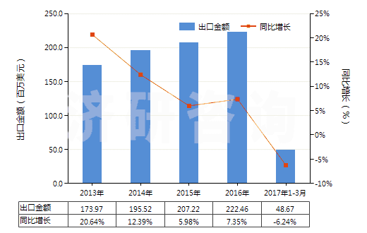 2013-2017年3月中國真空泵(HS84141000)出口總額及增速統(tǒng)計(jì)
